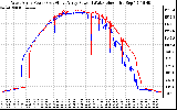 Solar PV/Inverter Performance Photovoltaic Panel Power Output