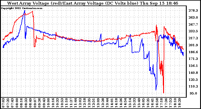 Solar PV/Inverter Performance Photovoltaic Panel Voltage Output