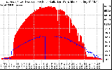 Solar PV/Inverter Performance East Array Power Output & Solar Radiation