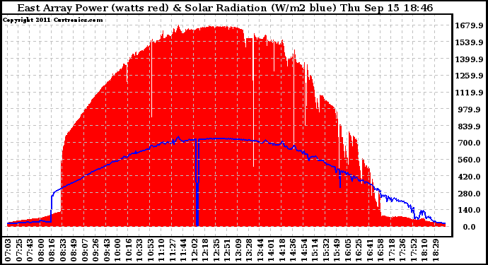 Solar PV/Inverter Performance East Array Power Output & Solar Radiation