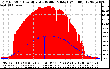 Solar PV/Inverter Performance East Array Power Output & Effective Solar Radiation