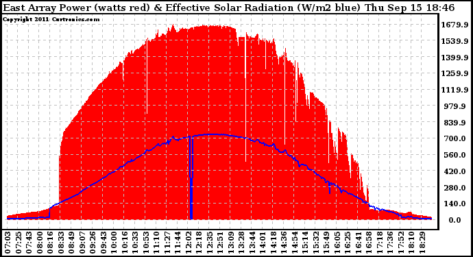 Solar PV/Inverter Performance East Array Power Output & Effective Solar Radiation