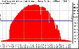 Solar PV/Inverter Performance East Array Actual & Average Power Output