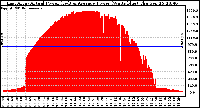 Solar PV/Inverter Performance East Array Actual & Average Power Output