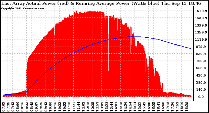 Solar PV/Inverter Performance East Array Actual & Running Average Power Output