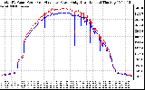 Solar PV/Inverter Performance PV Panel Power Output & Inverter Power Output