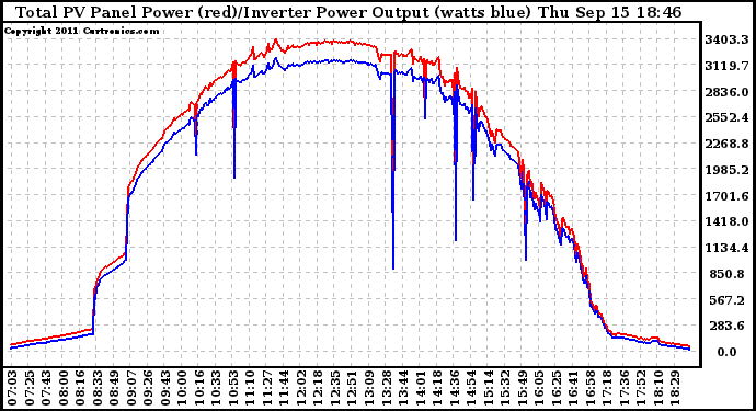 Solar PV/Inverter Performance PV Panel Power Output & Inverter Power Output