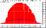 Solar PV/Inverter Performance Total PV Panel Power Output & Solar Radiation