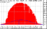 Solar PV/Inverter Performance Total PV Panel Power Output & Effective Solar Radiation