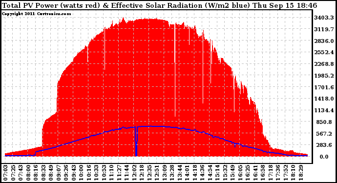 Solar PV/Inverter Performance Total PV Panel Power Output & Effective Solar Radiation