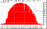 Solar PV/Inverter Performance Total PV Panel & Running Average Power Output