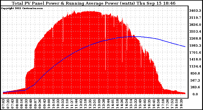 Solar PV/Inverter Performance Total PV Panel & Running Average Power Output