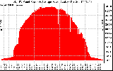 Solar PV/Inverter Performance Total PV Panel Power Output