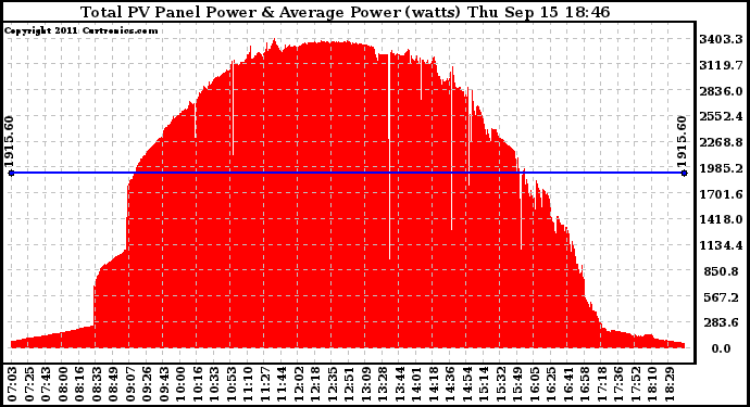 Solar PV/Inverter Performance Total PV Panel Power Output