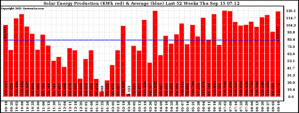 Solar PV/Inverter Performance Weekly Solar Energy Production Last 52 Weeks