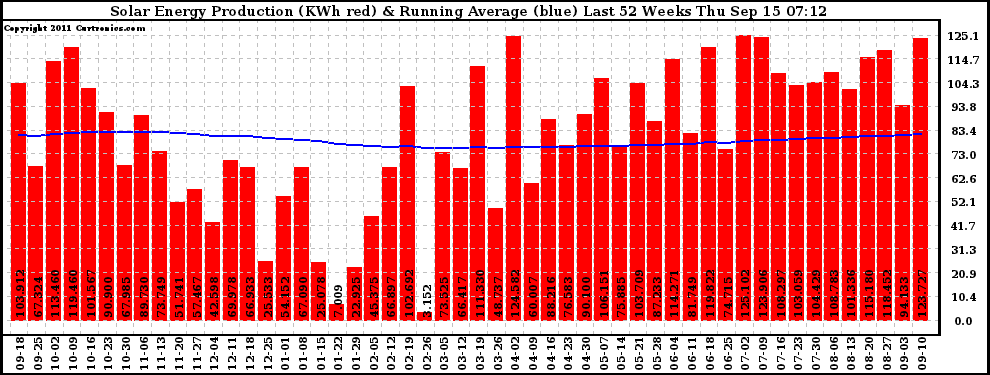 Solar PV/Inverter Performance Weekly Solar Energy Production Running Average Last 52 Weeks