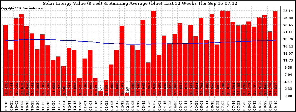 Solar PV/Inverter Performance Weekly Solar Energy Production Value Running Average Last 52 Weeks