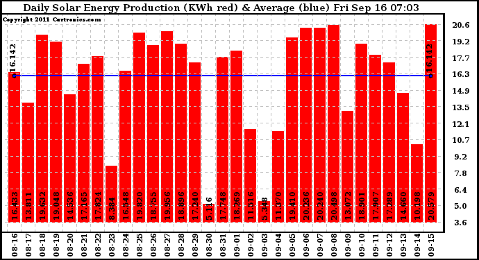 Solar PV/Inverter Performance Daily Solar Energy Production