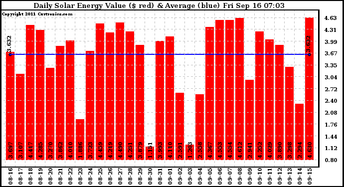 Solar PV/Inverter Performance Daily Solar Energy Production Value