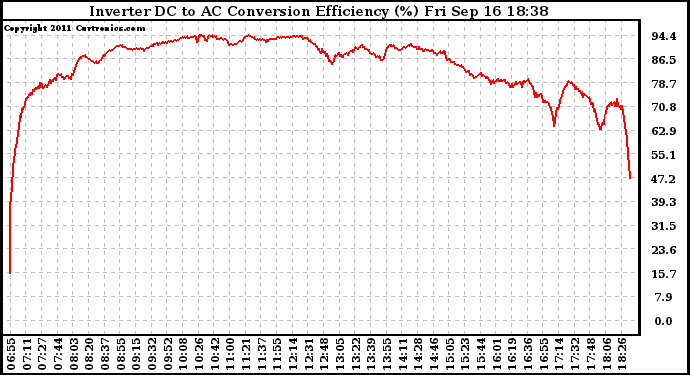 Solar PV/Inverter Performance Inverter DC to AC Conversion Efficiency