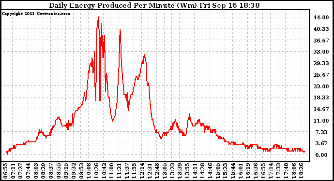 Solar PV/Inverter Performance Daily Energy Production Per Minute