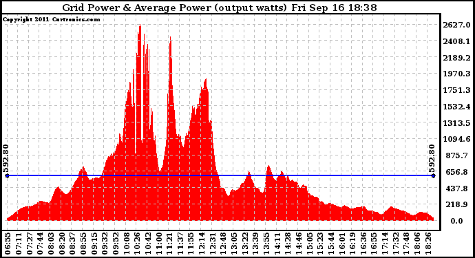 Solar PV/Inverter Performance Inverter Power Output