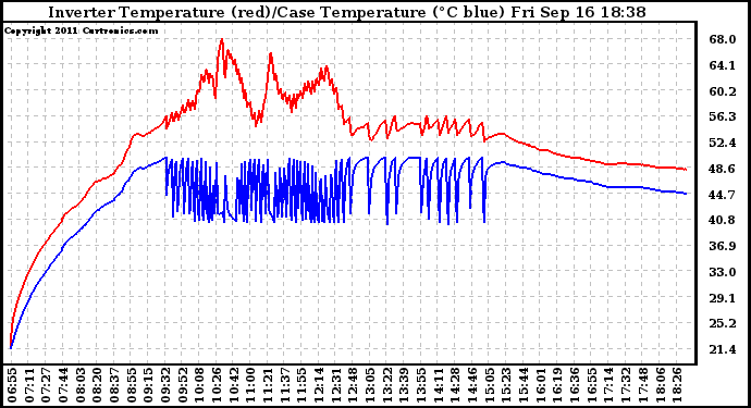 Solar PV/Inverter Performance Inverter Operating Temperature