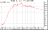 Solar PV/Inverter Performance Outdoor Temperature