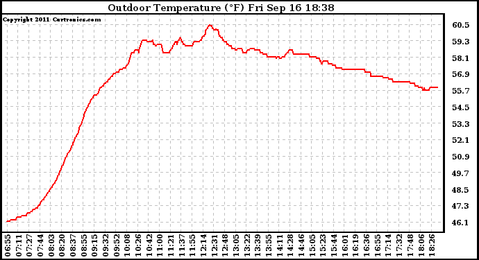 Solar PV/Inverter Performance Outdoor Temperature