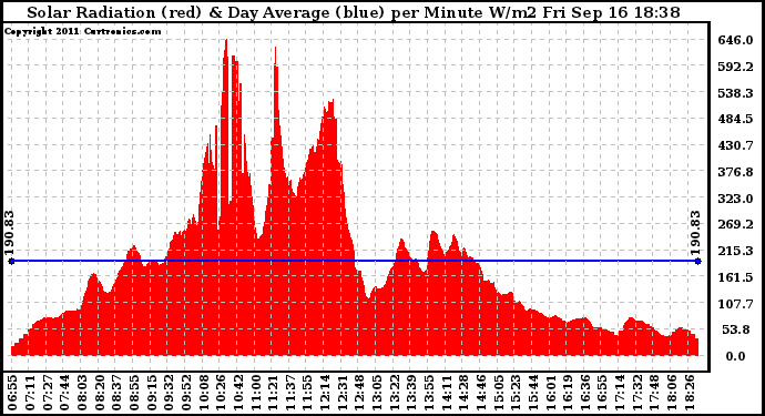 Solar PV/Inverter Performance Solar Radiation & Day Average per Minute