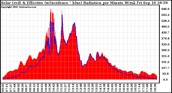 Solar PV/Inverter Performance Solar Radiation & Effective Solar Radiation per Minute