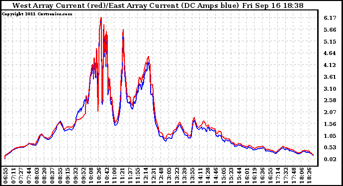 Solar PV/Inverter Performance Photovoltaic Panel Current Output