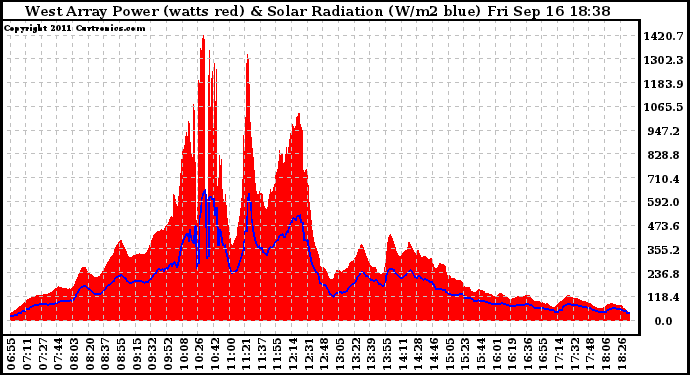 Solar PV/Inverter Performance West Array Power Output & Solar Radiation