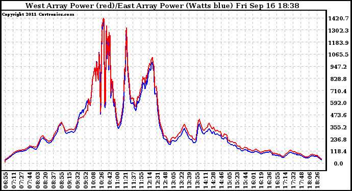 Solar PV/Inverter Performance Photovoltaic Panel Power Output