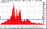 Solar PV/Inverter Performance East Array Actual & Average Power Output