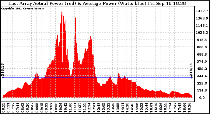 Solar PV/Inverter Performance East Array Actual & Average Power Output