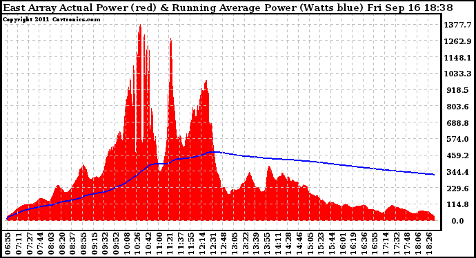 Solar PV/Inverter Performance East Array Actual & Running Average Power Output