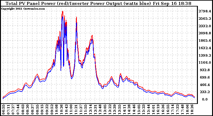 Solar PV/Inverter Performance PV Panel Power Output & Inverter Power Output