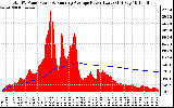 Solar PV/Inverter Performance Total PV Panel & Running Average Power Output