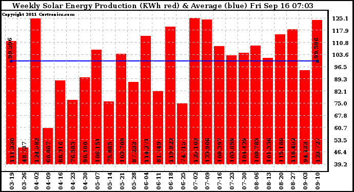 Solar PV/Inverter Performance Weekly Solar Energy Production