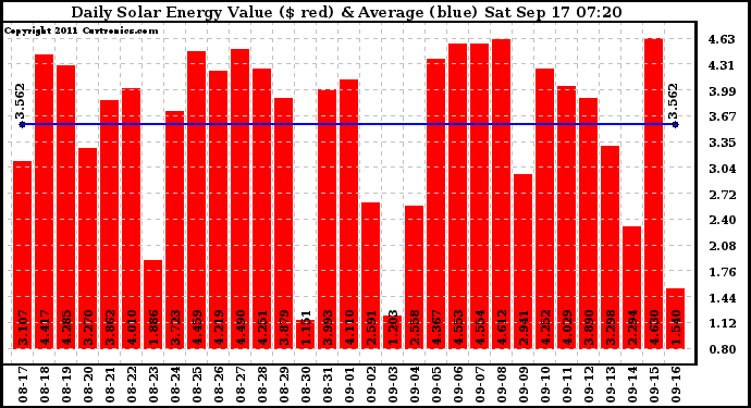 Solar PV/Inverter Performance Daily Solar Energy Production Value