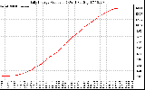 Solar PV/Inverter Performance Daily Energy Production