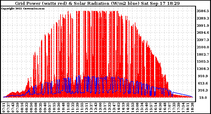 Solar PV/Inverter Performance Grid Power & Solar Radiation