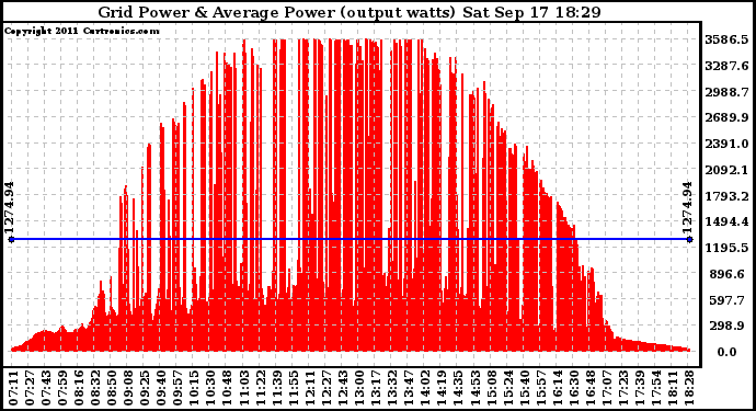 Solar PV/Inverter Performance Inverter Power Output