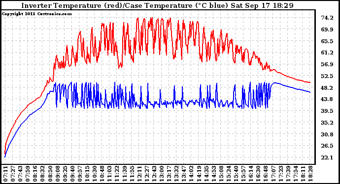 Solar PV/Inverter Performance Inverter Operating Temperature