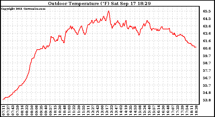 Solar PV/Inverter Performance Outdoor Temperature