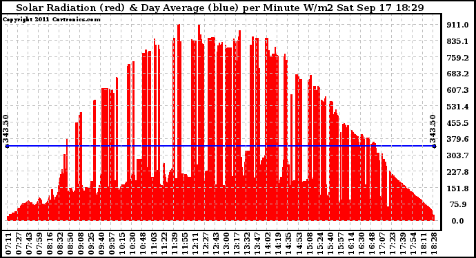 Solar PV/Inverter Performance Solar Radiation & Day Average per Minute