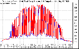 Solar PV/Inverter Performance Photovoltaic Panel Current Output