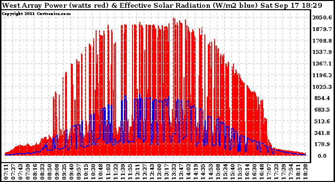 Solar PV/Inverter Performance West Array Power Output & Effective Solar Radiation