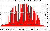 Solar PV/Inverter Performance West Array Actual & Average Power Output